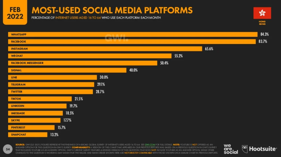 Hong Kong Digital Marketing 2022 _5_Hong Kong Most-used Social Media_914057.png